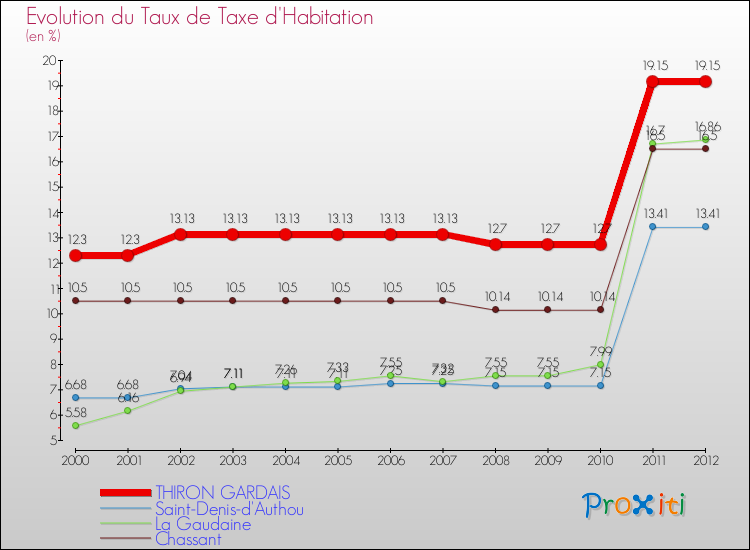 Evolution du taux de la taxe d'habitation pour THIRON GARDAIS et les communes proches Comparaison des taux de la taxe d'habitation pour THIRON GARDAIS et les communes voisines